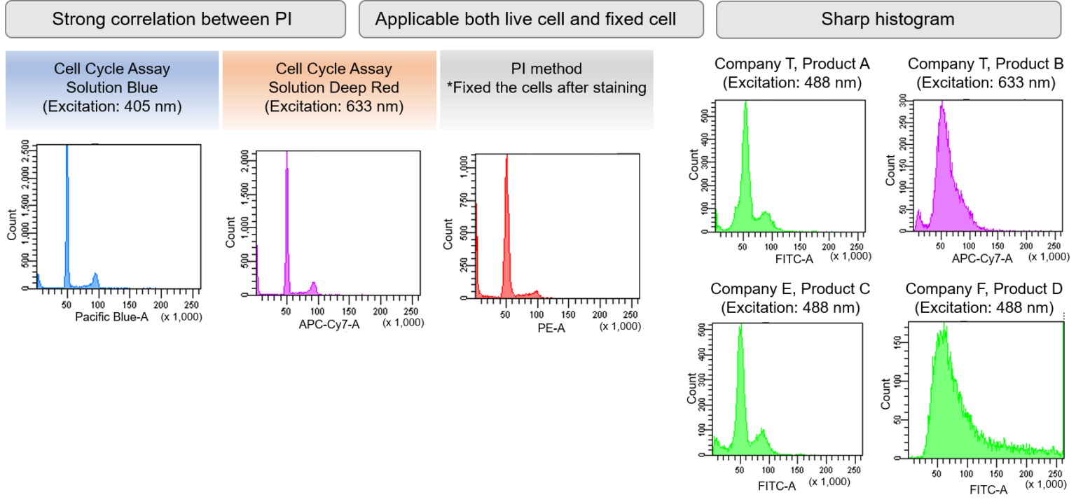 Cell Cycle Measurement Cell Cycle Assay Solution Blue DOJINDO